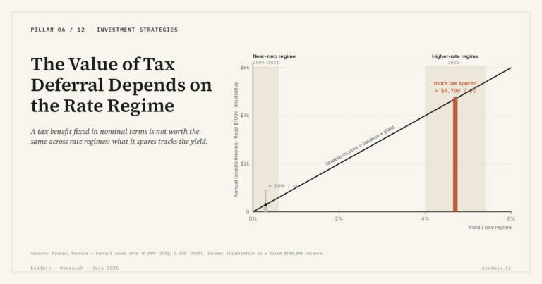 Eco3min — The Value of Tax Deferral Depends on the Rate Regime