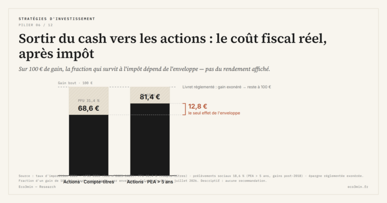 Eco3min — Sortir du cash vers les actions : le coût fiscal réel, après impôt