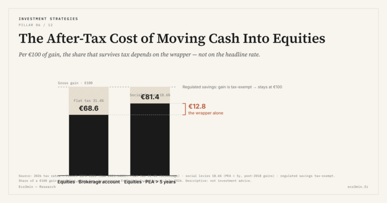 Eco3min — The After-Tax Cost of Moving Cash Into Equities