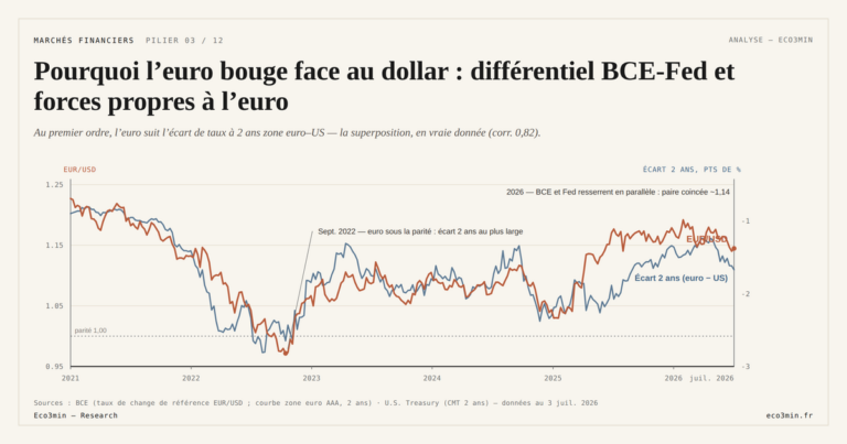 Eco3min — Pourquoi l’euro bouge face au dollar : différentiel BCE-Fed et forces propres à l’euro