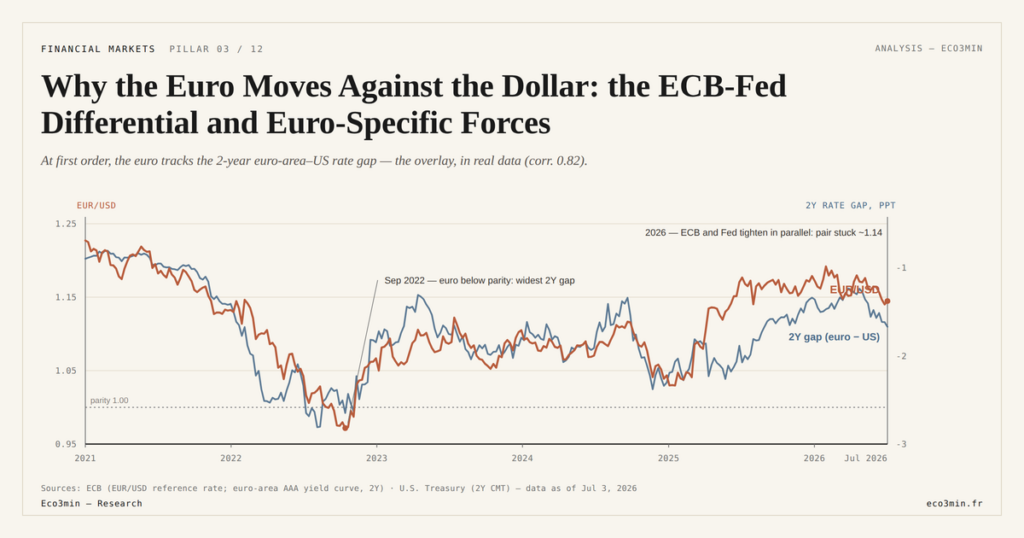 Eco3min — Why the Euro Moves Against the Dollar: the ECB-Fed Differential and Euro-Specific Forces