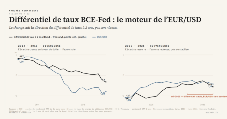 Eco3min — Différentiel de taux BCE-Fed : le moteur de l’EUR/USD