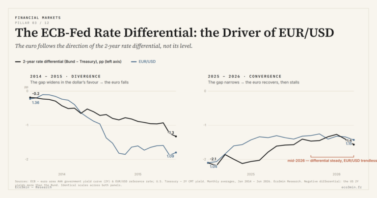 Eco3min — The ECB-Fed Rate Differential: the Driver of EUR/USD