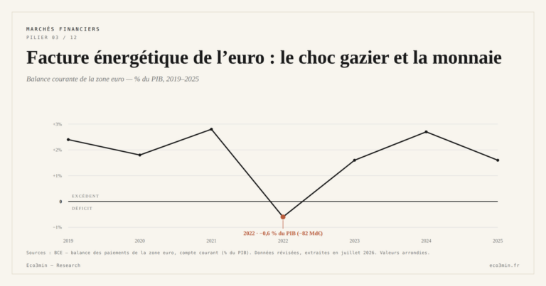 Eco3min — Facture énergétique de l’euro : le choc gazier et la monnaie