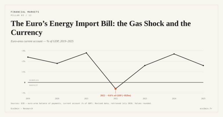 Eco3min — The Euro’s Energy Import Bill: the Gas Shock and the Currency