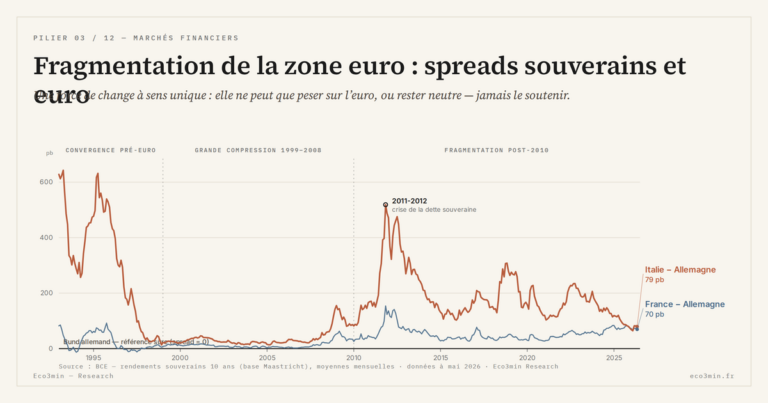 Eco3min — Fragmentation de la zone euro : spreads souverains et euro