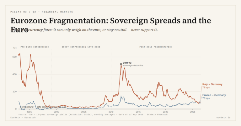 Eco3min — Eurozone Fragmentation: Sovereign Spreads and the Euro