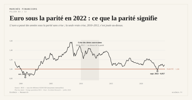 Eco3min — Euro sous la parité en 2022 : ce que la parité signifie