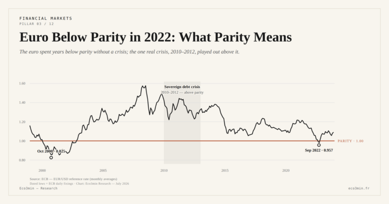 Eco3min — Euro Below Parity in 2022: What Parity Means