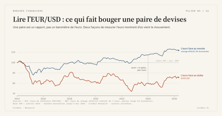 Eco3min — Lire l’EUR/USD : ce qui fait bouger une paire de devises