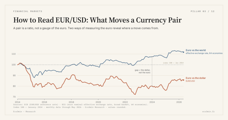 Eco3min — How to Read EUR/USD: What Moves a Currency Pair