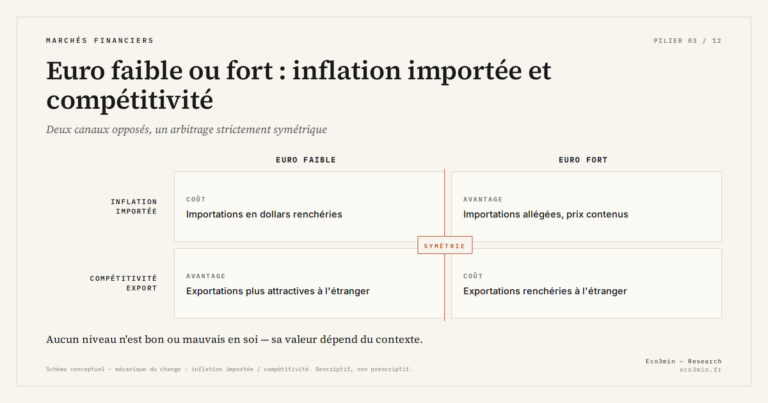 Eco3min — Euro faible ou fort : inflation importée et compétitivité