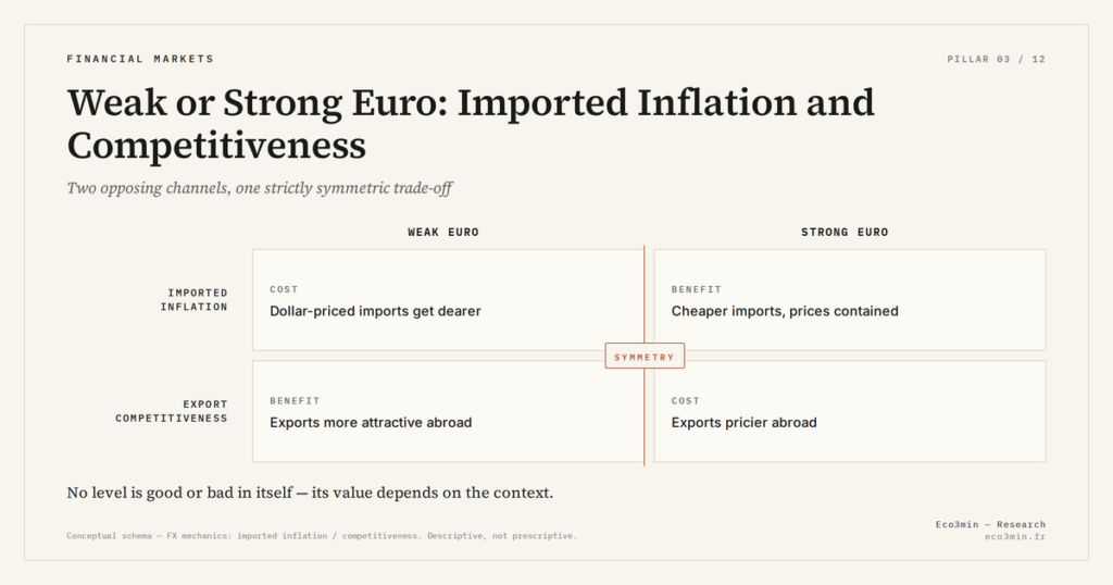 Eco3min — Weak or Strong Euro: Imported Inflation and Competitiveness