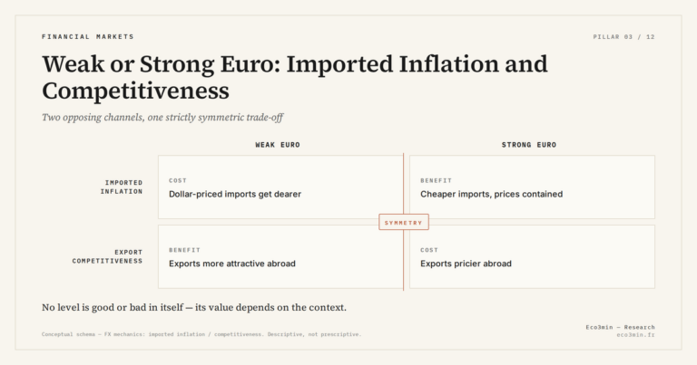 Eco3min — Weak or Strong Euro: Imported Inflation and Competitiveness