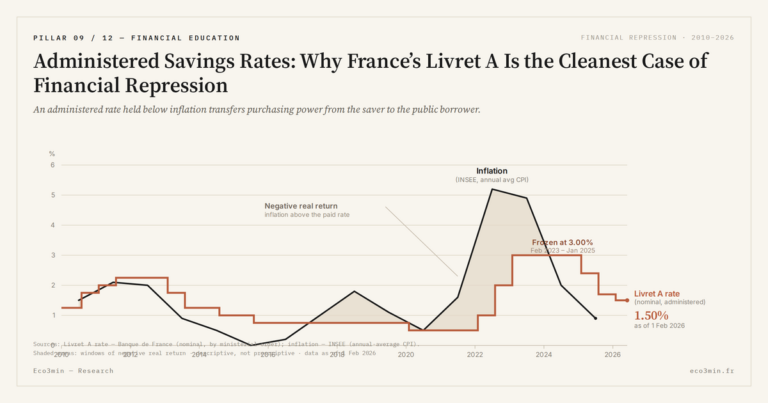 Eco3min — Administered Savings Rates: Why France’s Livret A Is the Cleanest Case of Financial Repression