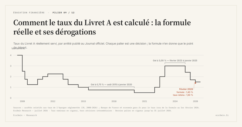 Eco3min — Comment le taux du Livret A est calculé : la formule réelle et ses dérogations