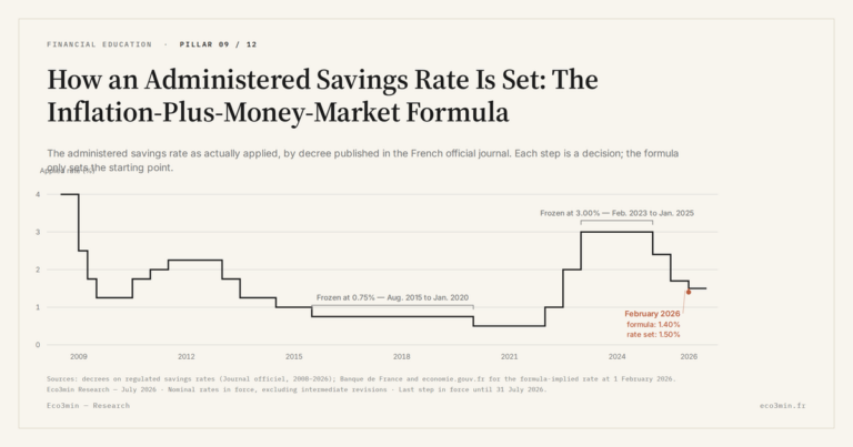 Eco3min — How an Administered Savings Rate Is Set: The Inflation-Plus-Money-Market Formula