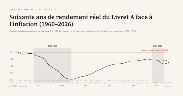 Eco3min — Soixante ans de rendement réel du Livret A face à l’inflation (1960–2026)