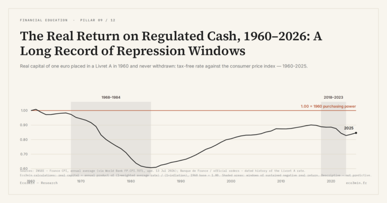 Eco3min — The Real Return on Regulated Cash, 1960–2026: A Long Record of Repression Windows