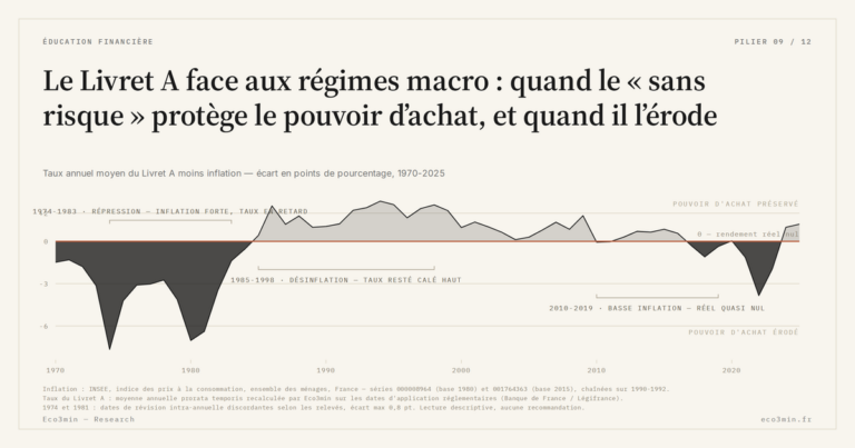 Eco3min — Le Livret A face aux régimes macro : quand le « sans risque » protège le pouvoir d’achat, et quand il l’érode