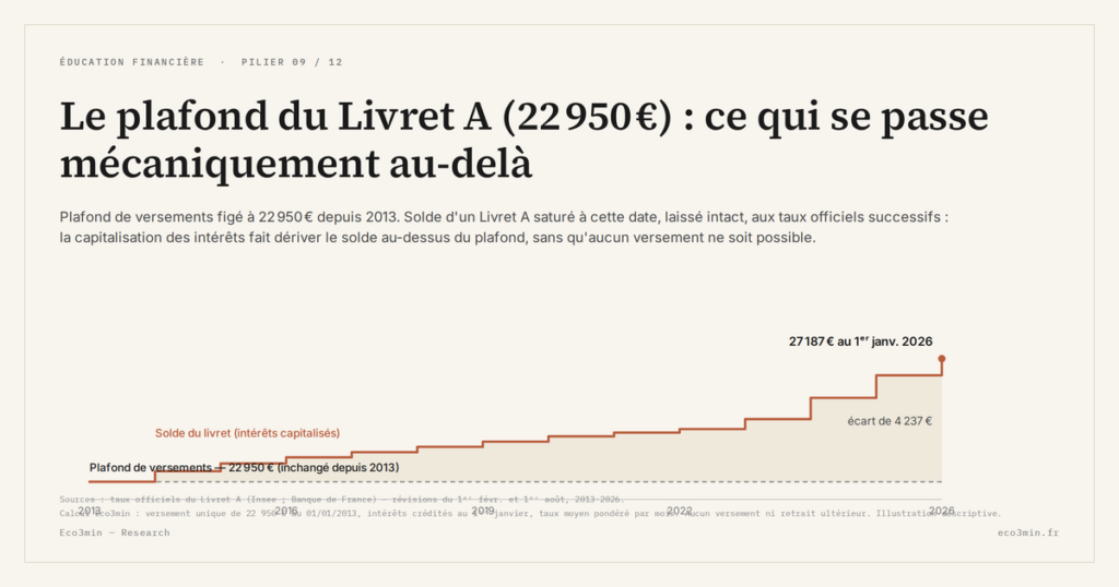 Eco3min — Le plafond du Livret A (22 950 €) : ce qui se passe mécaniquement au-delà