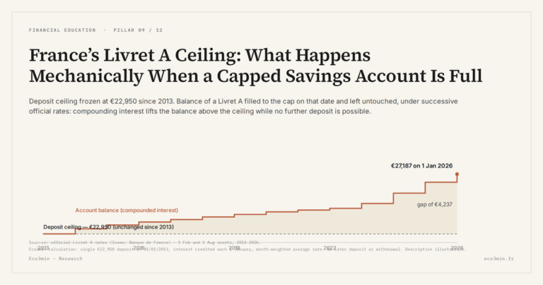 Eco3min — France’s Livret A Ceiling: What Happens Mechanically When a Capped Savings Account Is Full