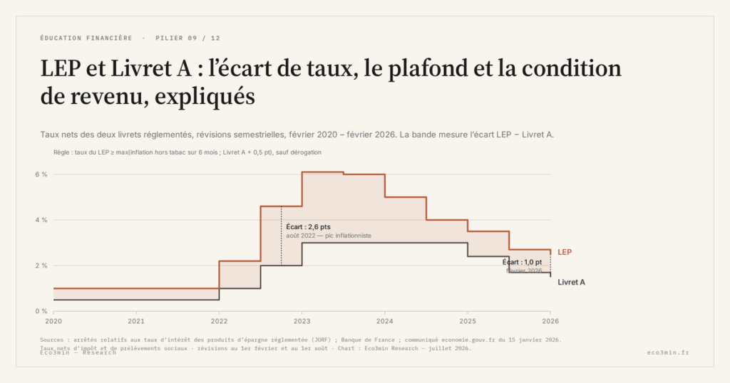 Eco3min — LEP et Livret A : l’écart de taux, le plafond et la condition de revenu, expliqués