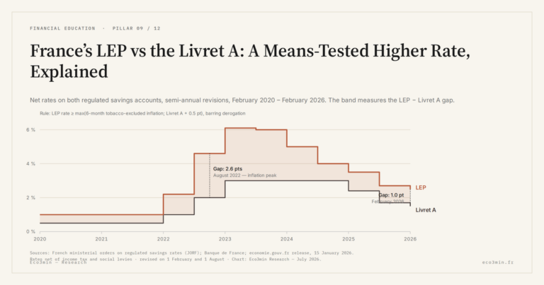 Eco3min — France’s LEP vs the Livret A: A Means-Tested Higher Rate, Explained