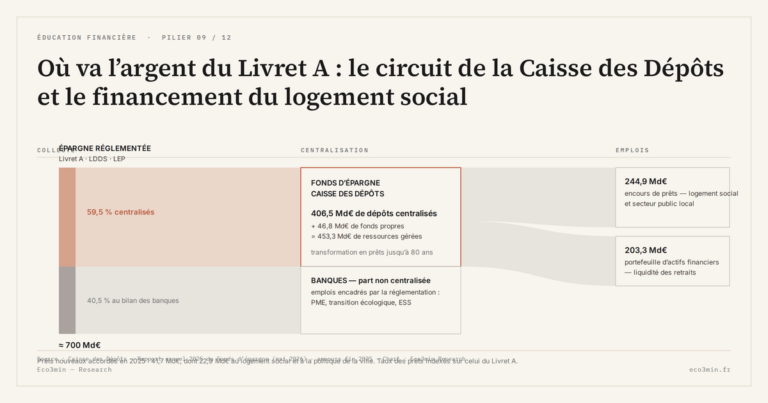 Eco3min — Où va l’argent du Livret A : le circuit de la Caisse des Dépôts et le financement du logement social