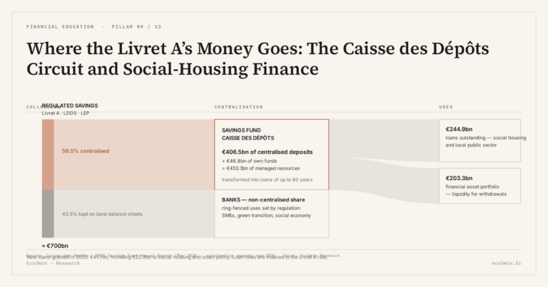 Eco3min — Where the Livret A’s Money Goes: The Caisse des Dépôts Circuit and Social-Housing Finance