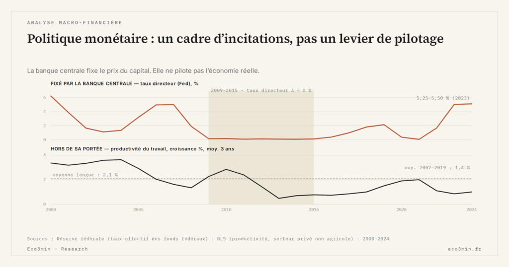 Eco3min — Politique monétaire : un cadre d’incitations, pas un levier de pilotage