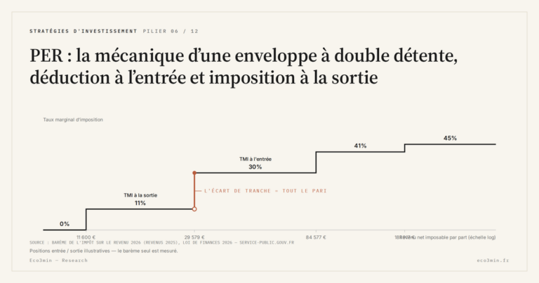 Eco3min — PER : la mécanique d’une enveloppe à double détente, déduction à l’entrée et imposition à la sortie
