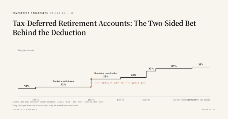 Eco3min — Tax-Deferred Retirement Accounts: The Two-Sided Bet Behind the Deduction