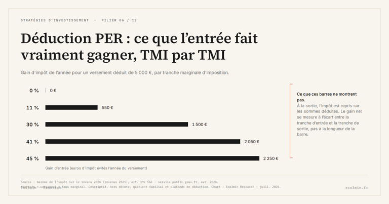 Eco3min — Déduction PER : ce que l’entrée fait vraiment gagner, TMI par TMI