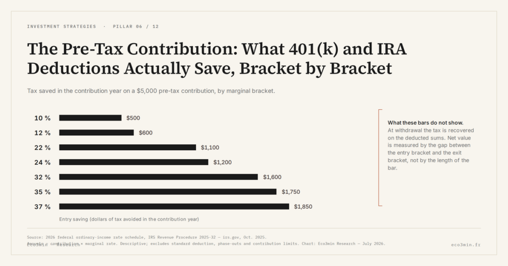 Eco3min — The Pre-Tax Contribution: What 401(k) and IRA Deductions Actually Save, Bracket by Bracket