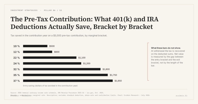 Eco3min — The Pre-Tax Contribution: What 401(k) and IRA Deductions Actually Save, Bracket by Bracket