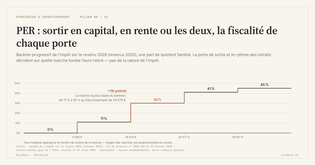 Eco3min — PER : sortir en capital, en rente ou les deux, la fiscalité de chaque porte