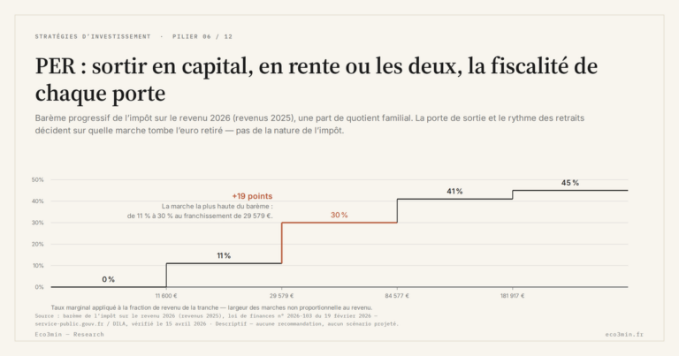 Eco3min — PER : sortir en capital, en rente ou les deux, la fiscalité de chaque porte