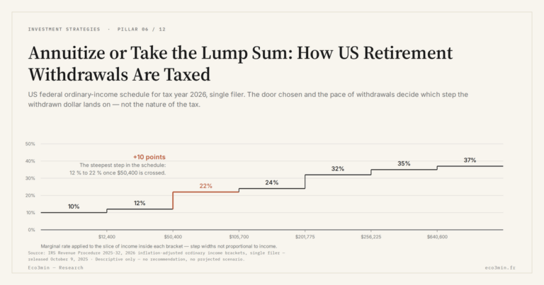 Eco3min — Annuitize or Take the Lump Sum: How US Retirement Withdrawals Are Taxed