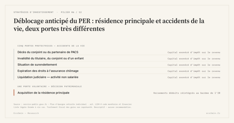 Eco3min — Déblocage anticipé du PER : résidence principale et accidents de la vie, deux portes très différentes