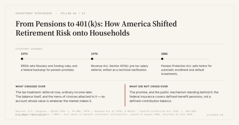 Eco3min — From Pensions to 401(k)s: How America Shifted Retirement Risk onto Households