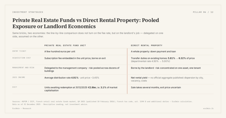 Eco3min — Private Real Estate Funds vs Direct Rental Property: Pooled Exposure or Landlord Economics