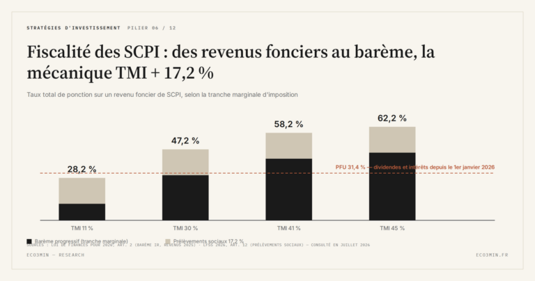 Eco3min — Fiscalité des SCPI : des revenus fonciers au barème, la mécanique TMI + 17,2 %