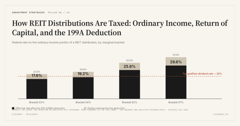 Eco3min — How REIT Distributions Are Taxed: Ordinary Income, Return of Capital, and the 199A Deduction
