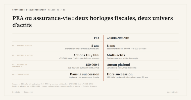 Eco3min — PEA ou assurance-vie : deux horloges fiscales, deux univers d’actifs