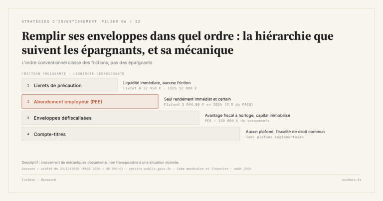 Eco3min — Remplir ses enveloppes dans quel ordre : la hiérarchie que suivent les épargnants, et sa mécanique