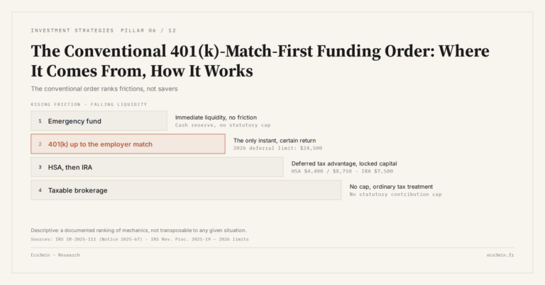 Eco3min — The Conventional 401(k)-Match-First Funding Order: Where It Comes From, How It Works