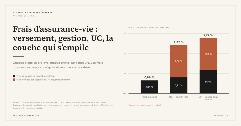 Eco3min — Frais d’assurance-vie : versement, gestion, UC, la couche qui s’empile