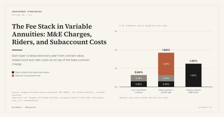 Eco3min — The Fee Stack in Variable Annuities: M&E Charges, Riders, and Subaccount Costs