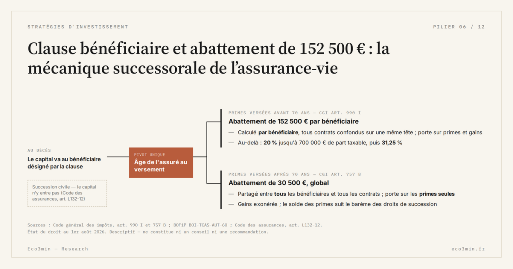 Eco3min — Clause bénéficiaire et abattement de 152 500 € : la mécanique successorale de l’assurance-vie